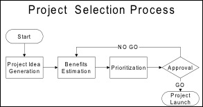 {#/pub/images/projectselectionprocess.jpg}